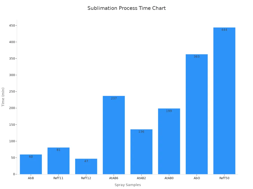 Bar chart showing sublimation time in minutes for various spray groups