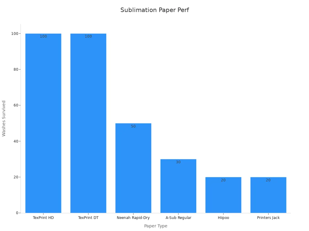 Bar chart showing wash durability performance of sublimation papers
