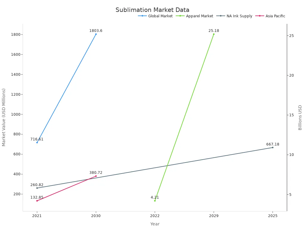 Line chart displaying trends in global and regional sublimation markets