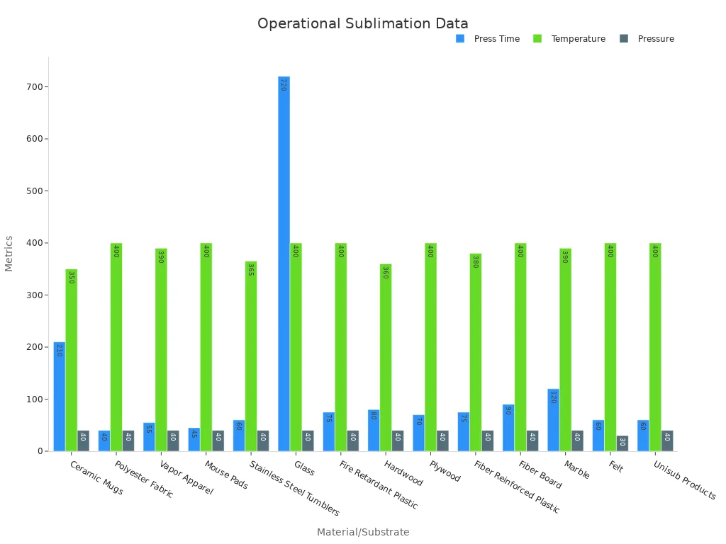 A bar chart depicting press time, temperature, and pressure for diverse substrates.