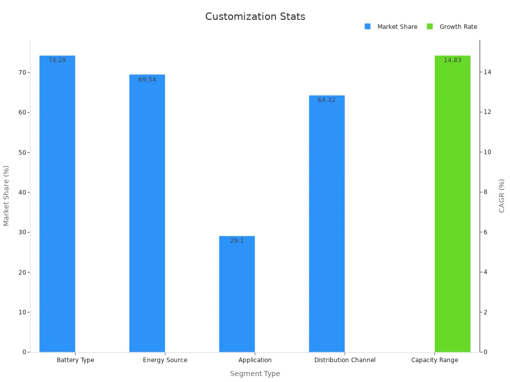 Bar chart showing market share percentages and growth rate for customization segments