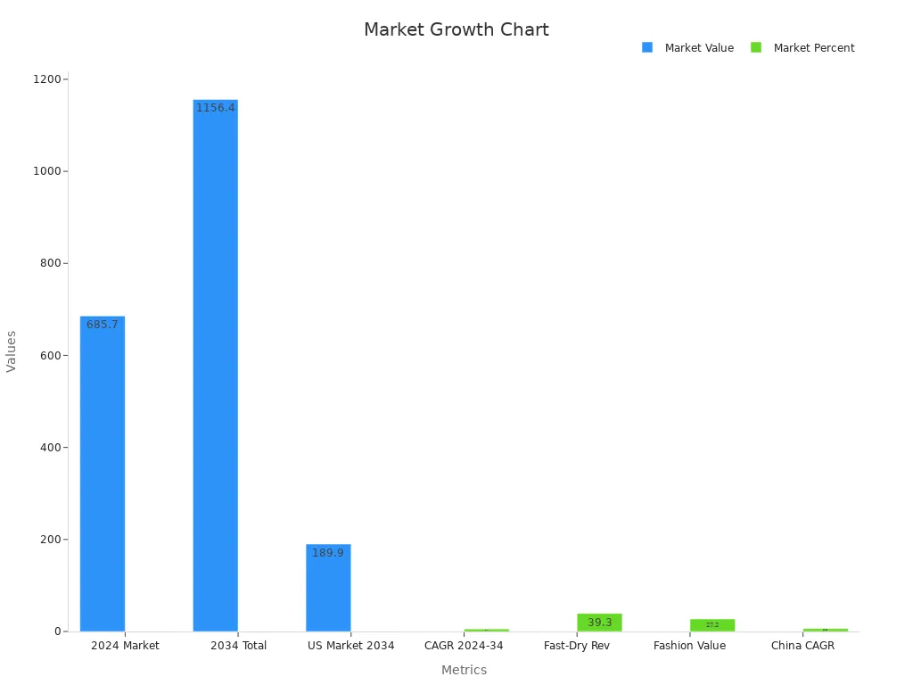 Bar chart showing market growth metrics for sublimation printing