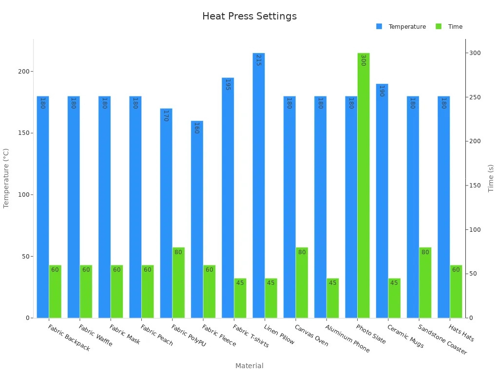 Bar chart comparing heat press temperature and time settings by material