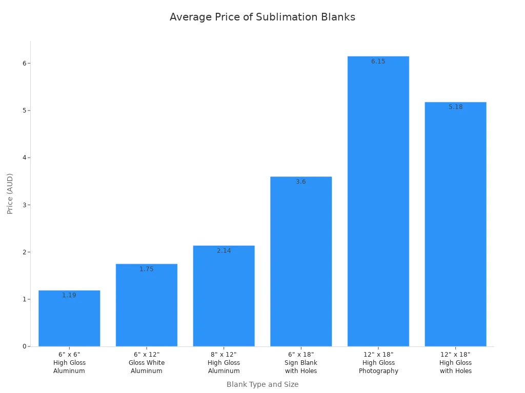 Bar chart comparing prices of high-quality sublimation blanks by type and size
