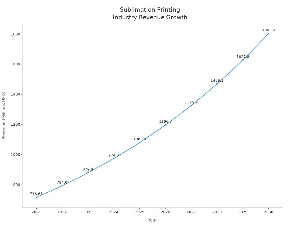 Line chart showing forecasted revenue growth of the sublimation printing industry for small businesses from 2021 to 2030.