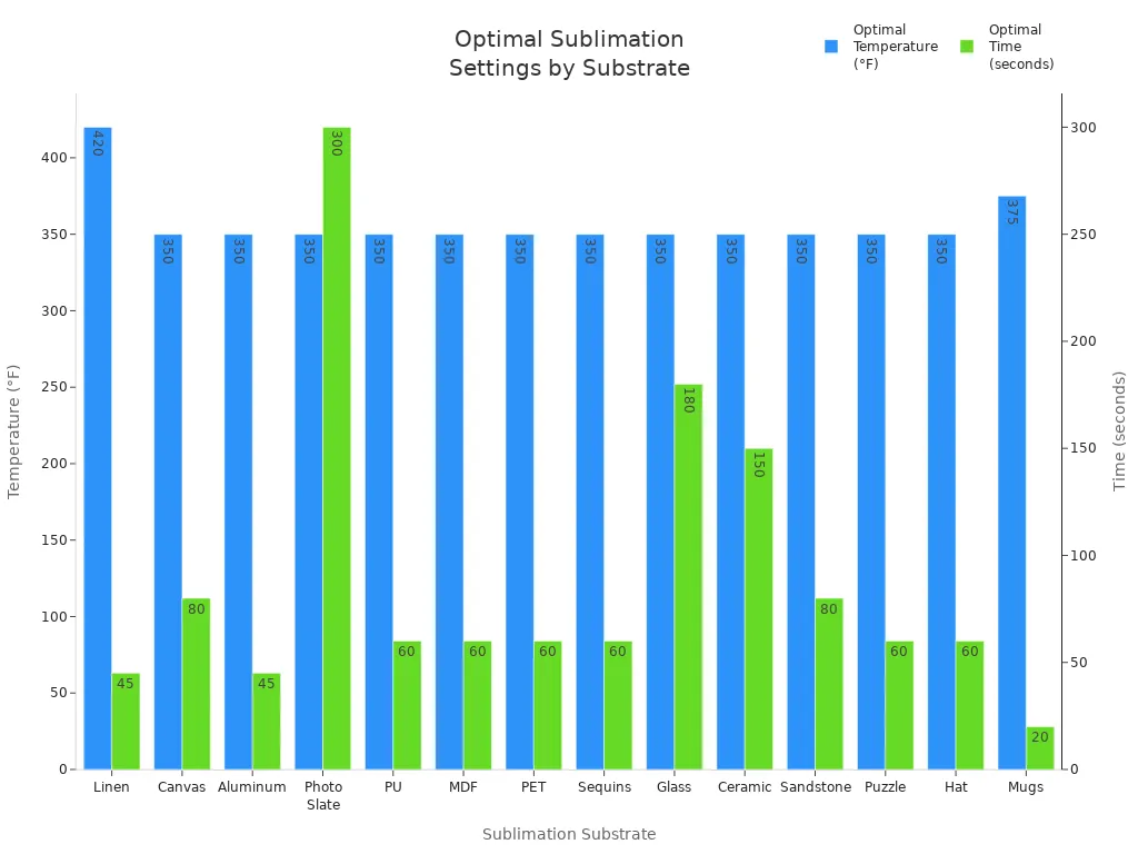 Bar chart comparing optimal temperature and time for various sublimation substrates