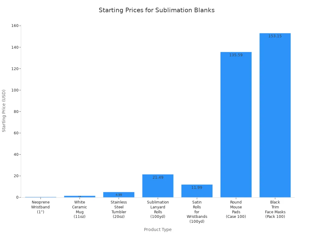 Bar chart comparing starting prices of various sublimation blank products