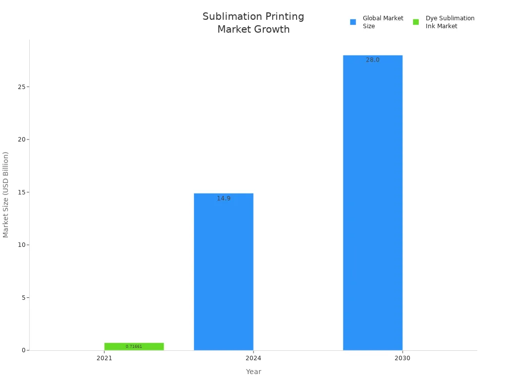 Bar chart showing global sublimation printing market size in 2021, 2024, and 2030, including dye sublimation ink segment.
