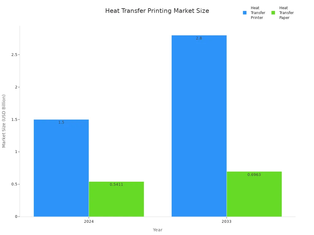 Bar chart comparing 2024 and 2033 market sizes for heat transfer printer and paper segments