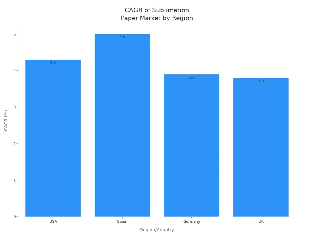 Bar chart comparing CAGR of sublimation paper market in USA, Spain, Germany, and UK