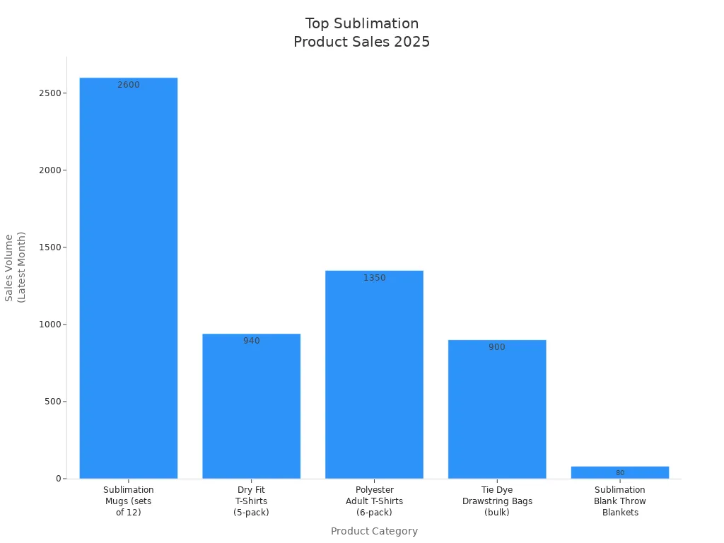 Bar chart showing sales volumes of top-selling sublimation products in the US and Europe for 2025