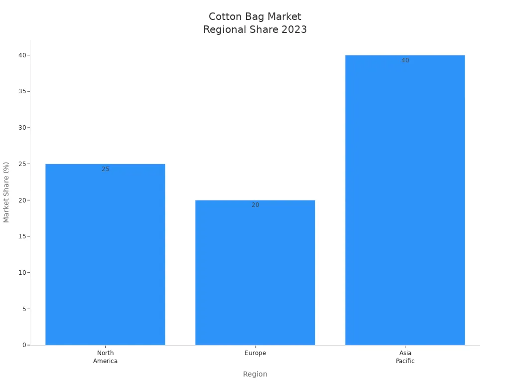 Bar chart showing 2023 regional market share for cotton bags in North America, Europe, and Asia Pacific