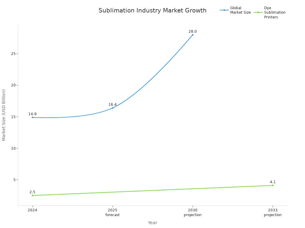 Line chart showing global and printer market size growth in the sublimation industry from 2024 to 2033