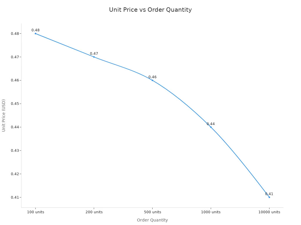 Line chart showing unit price decreasing as order quantity increases for sublimation neoprene wristbands
