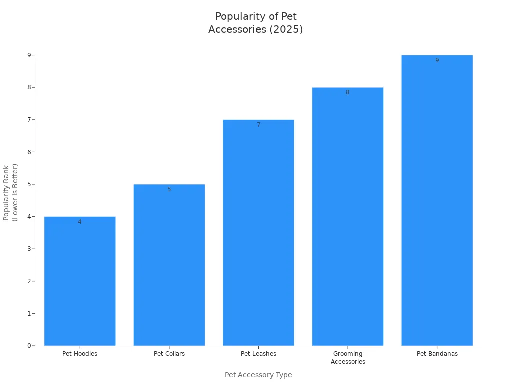 Bar chart comparing popularity ranks of pet hoodies, collars, leashes, grooming accessories, and bandanas.
