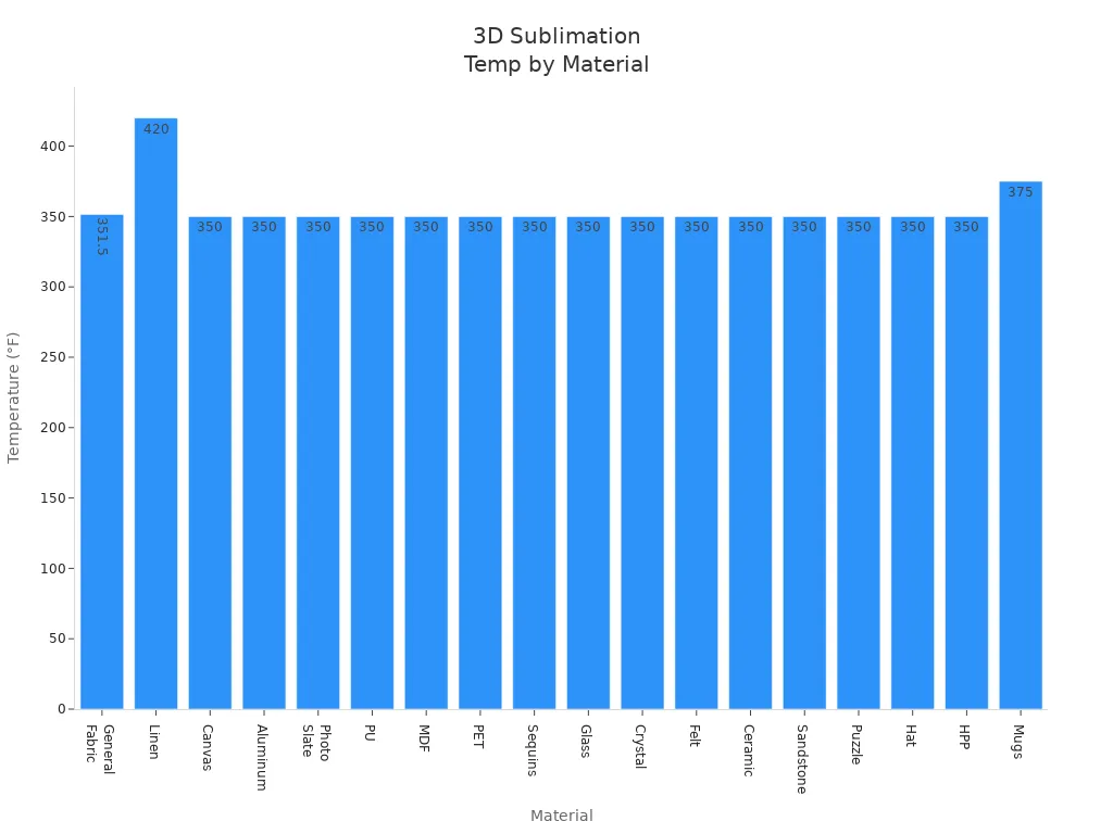 Bar chart comparing standard temperature requirements for 3D sublimation film on various materials