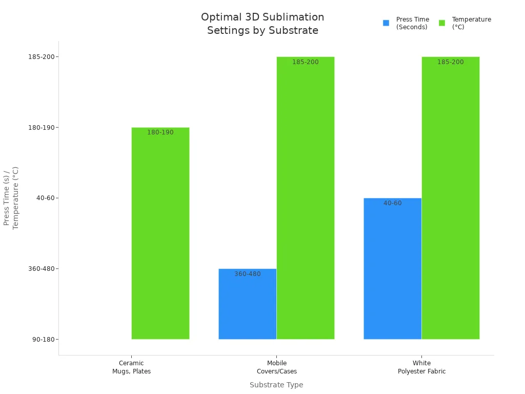 Bar chart comparing press time and temperature for 3D sublimation substrates