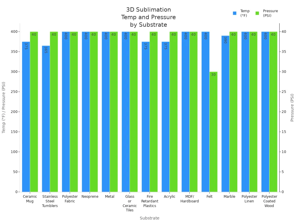 Grouped bar chart comparing temperature and pressure requirements for 3D sublimation film transfer across various substrates.