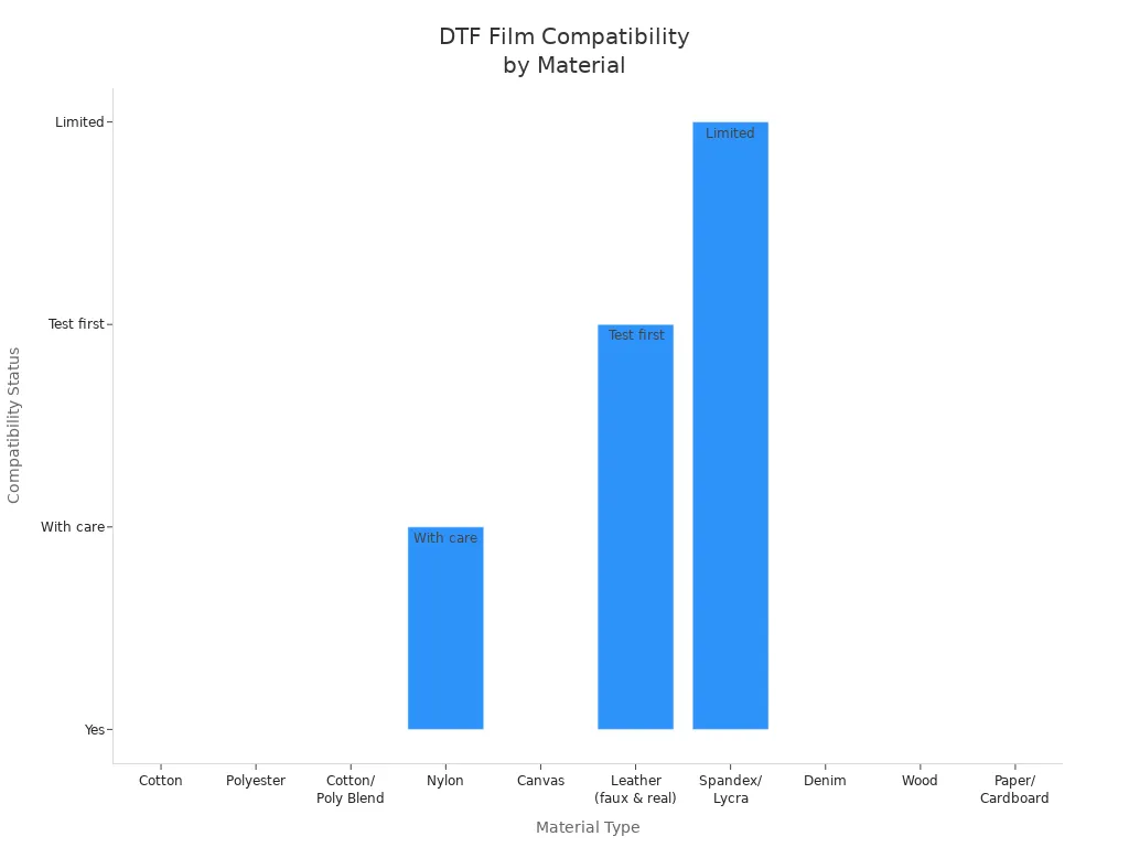 Bar chart showing DTF film compatibility for various materials