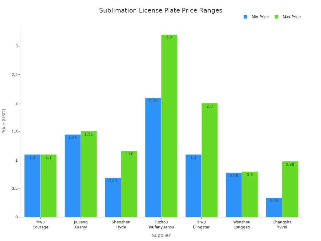 Bar chart comparing minimum and maximum prices of sublimation license plates from different suppliers