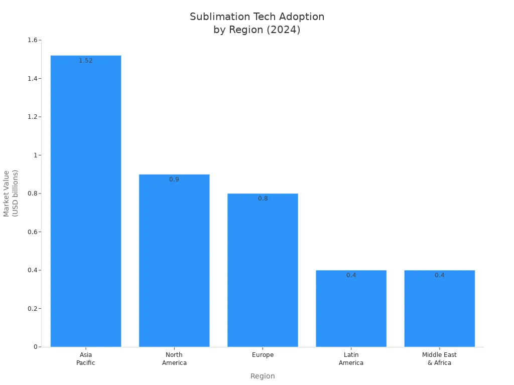 Bar chart comparing 2024 market value of sublimation technology adoption across regions