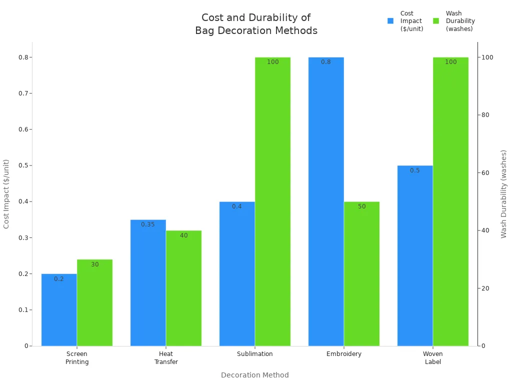Grouped bar chart comparing cost and wash durability for bag and pouch decoration methods